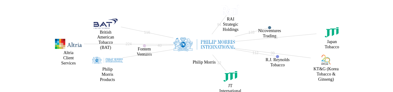 Philip Morris 보유 US 특허가 거절시키는데 사용된 후행 특허 보유 기업 네트워크 데이터 기준일 20240101 그림