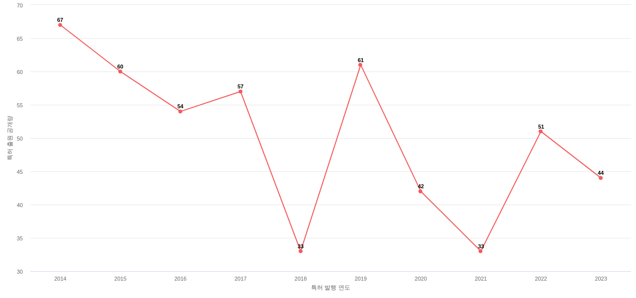 Graphic Packaging International 보유 US 특허에 대한 출원공개 동향 데이터 기준일 20240101 그림