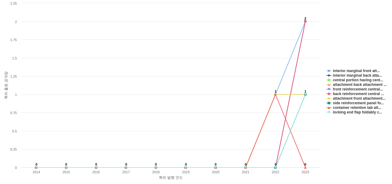Graphic Packaging International  보유 US 특허에서의 제품부품 관련 신규 등장 키워드 동향 데이터 기준일 20240101 그림