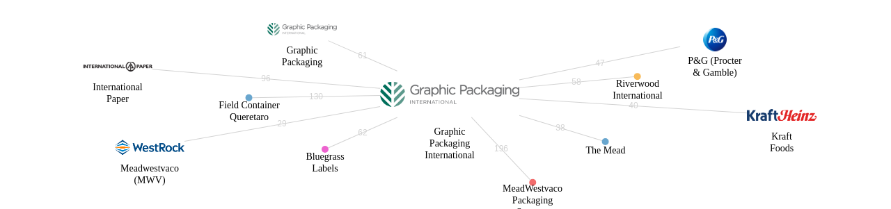 Graphic Packaging International 보유 US 특허가 인용reference하는 선행 특허 보유 기업 네트워크 데이터 기준일 20240101 그림