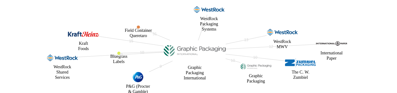 Graphic Packaging International 보유 US 특허가 거절시키는데 사용된 후행 특허 보유 기업 네트워크 데이터 기준일 20240101 그림