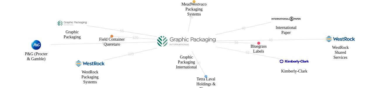 Graphic Packaging International 보유 US 특허를 피인용forward citation하는 후행 특허 보유 기업 네트워크 데이터 기준일 20240101 그림