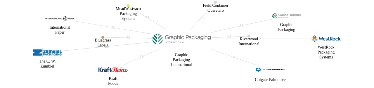 Graphic Packaging International 보유 US 특허를 거절시키는데 사용된 선행 특허 보유 기업 네트워크 데이터 기준일 20240101 그림