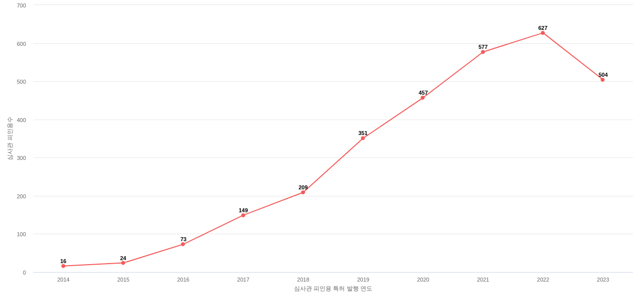 Palantir Technologies의 보유 US 특허가 받은 심사관 피인용수를 동향 데이터 기준일 20240101 그림