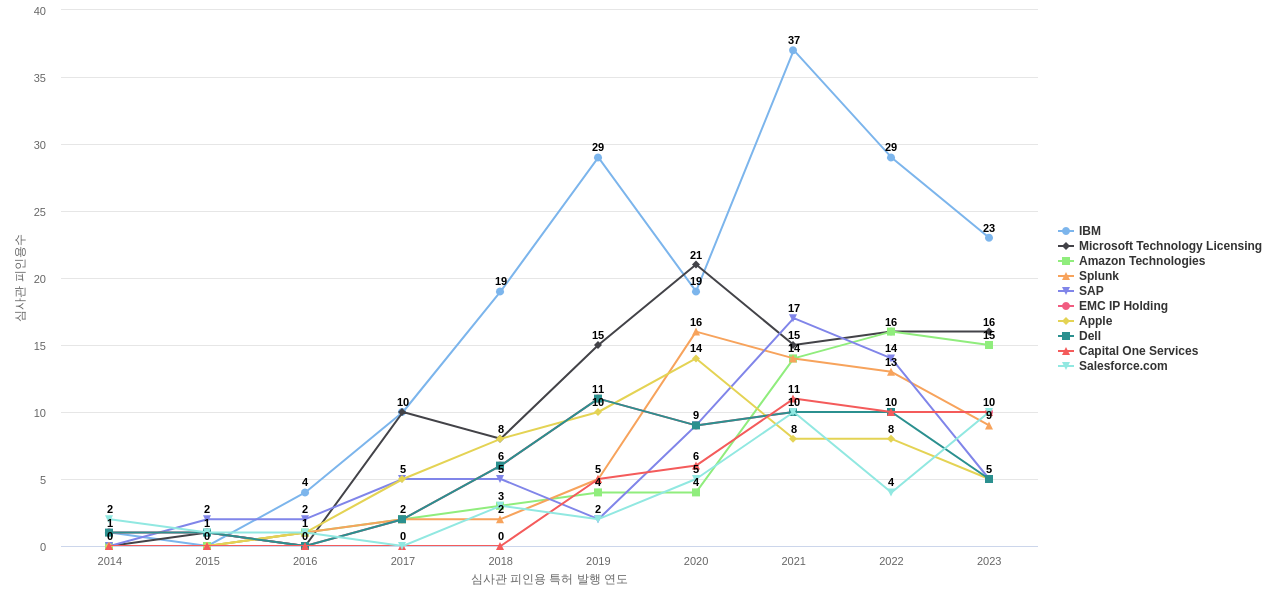Palantir Technologies 보유 US 특허를 피인용forward citation하는 후행 특허 보유 기업 동향 데이터 기준일 20240101 그림
