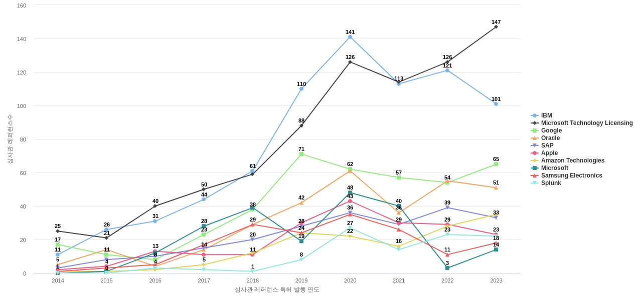 Palantir Technologies 보유 US 특허가 인용reference하는 선행 특허 보유 기업 동향 데이터 기준일 20240101 그림
