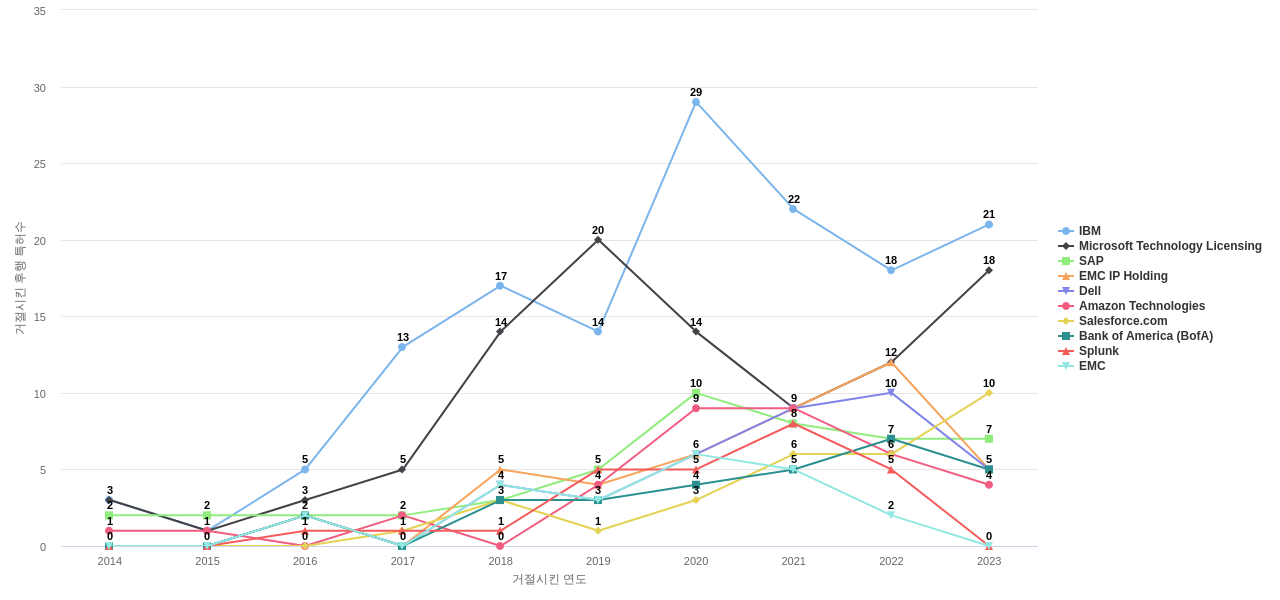 Palantir Technologies 보유 US 특허가 거절시키는데 사용된 후행 특허 보유 기업 동향 데이터 기준일 20240101 그림