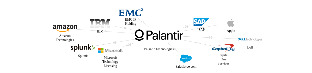 Palantir Technologies 보유 US 특허를 피인용forward citation하는 후행 특허 보유 기업 네트워크 데이터 기준일 20240101 그림