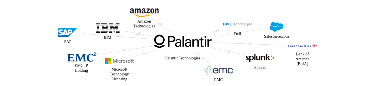 Palantir Technologies 보유 US 특허가 거절시키는데 사용된 후행 특허 보유 기업 네트워크 데이터 기준일 20240101 그림