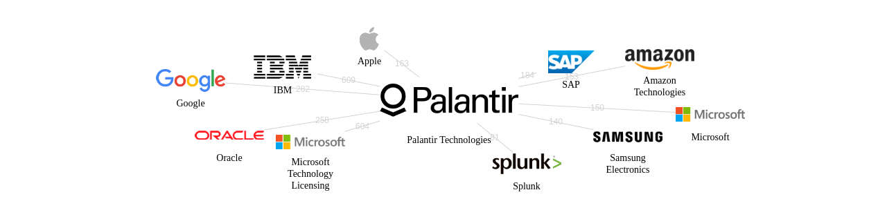 Palantir Technologies 보유 US 특허가 인용reference하는 선행 특허 보유 기업 네트워크 데이터 기준일 20240101 그림
