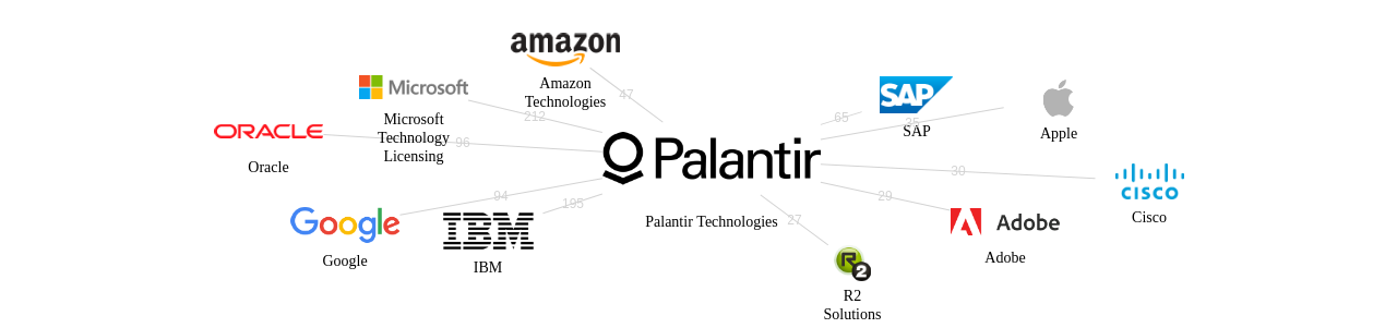 Palantir Technologies 보유 US 특허를 거절시키는데 사용된 선행 특허 보유 기업 네트워크 데이터 기준일 20240101 그림