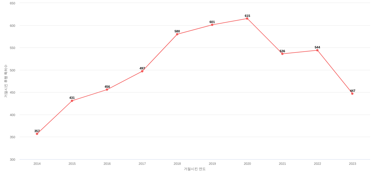 Commvault Systems의 보유 US 특허가 사용되어 거절시킨 후행 특허수 동향 데이터 기준일 20240101 그림