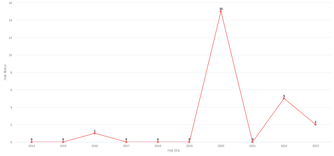 Commvault Systems의 US 특허 매입 동향 데이터 기준일 20240101 그림