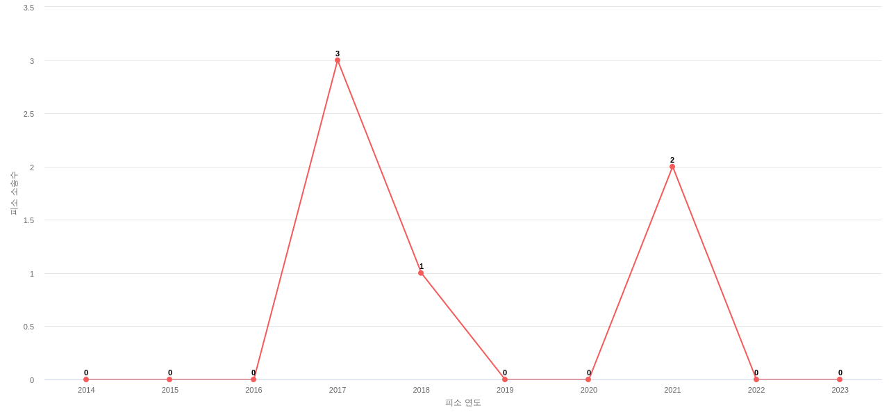 US에서 Commvault Systems의 피소 소송 동향 데이터 기준일 20240101 그림