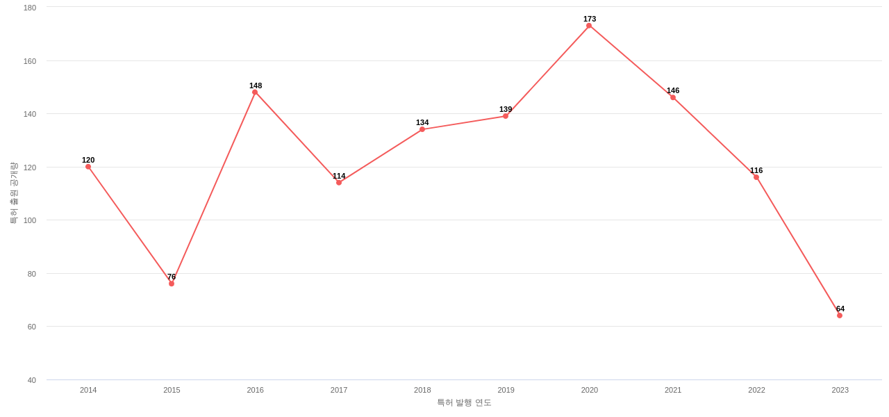 Commvault Systems 보유 US 특허에 대한 출원공개 동향 데이터 기준일 20240101 그림