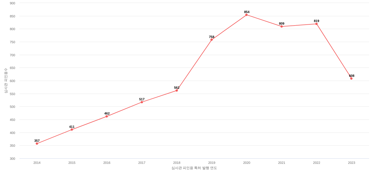 Commvault Systems의 보유 US 특허가 받은 심사관 피인용수를 동향 데이터 기준일 20240101 그림