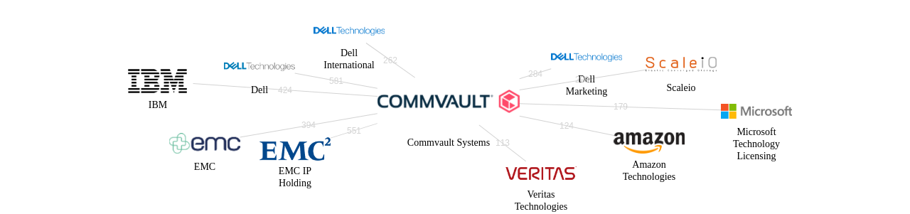 Commvault Systems 보유 US 특허가 거절시키는데 사용된 후행 특허 보유 기업 네트워크 데이터 기준일 20240101 그림