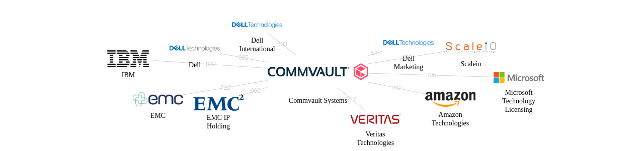 Commvault Systems 보유 US 특허를 피인용forward citation하는 후행 특허 보유 기업 네트워크 데이터 기준일 20240101 그림