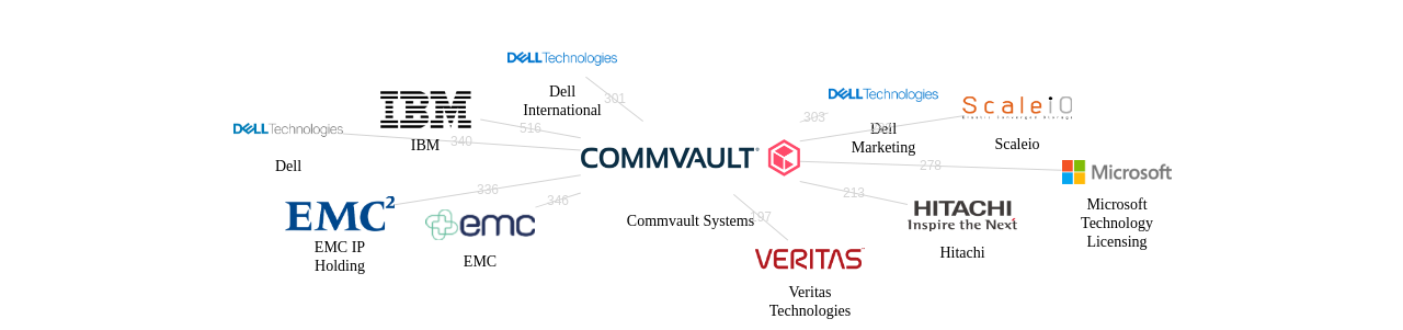 Commvault Systems 보유 US 특허가 인용reference하는 선행 특허 보유 기업 네트워크 데이터 기준일 20240101 그림