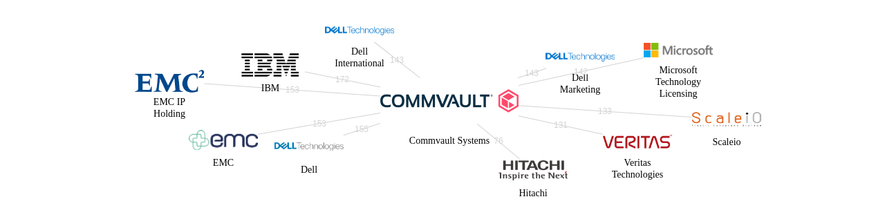 Commvault Systems 보유 US 특허를 거절시키는데 사용된 선행 특허 보유 기업 네트워크 데이터 기준일 20240101 그림