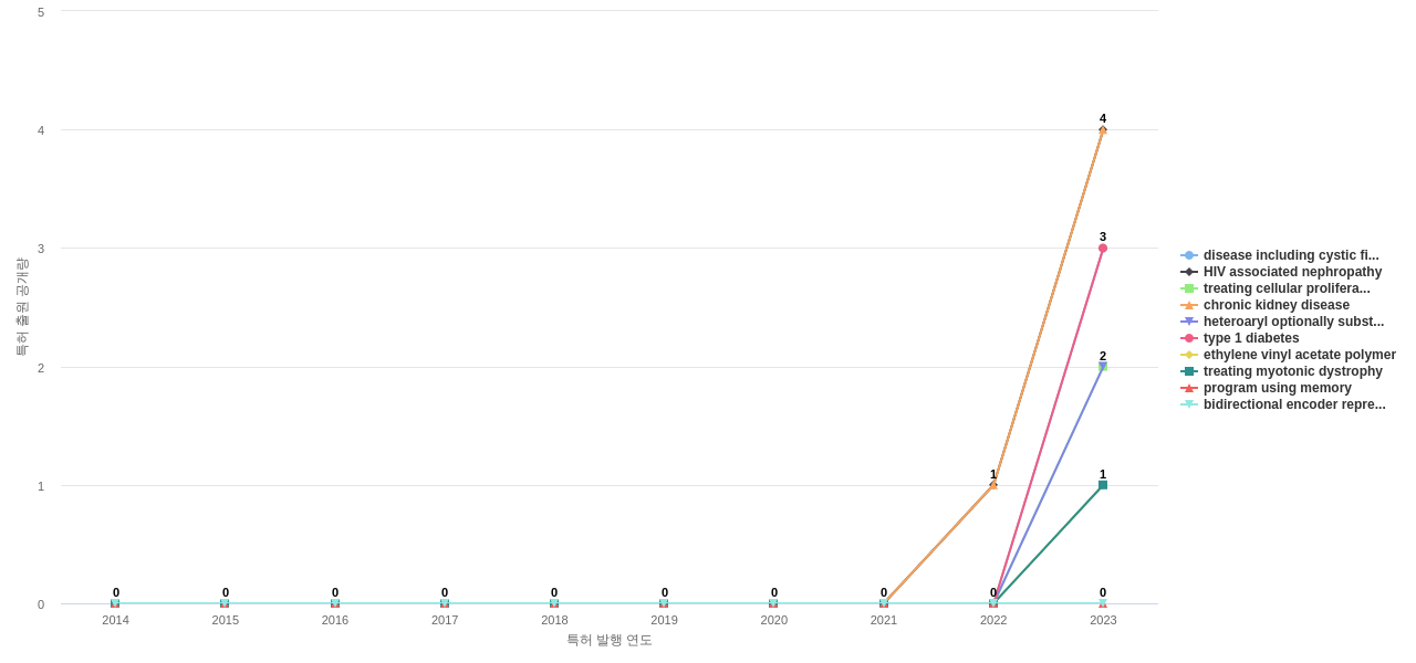 Vertex Pharmaceuticals  보유 US 특허에서의 신규 등장 키워드 동향 데이터 기준일 20240101 그림