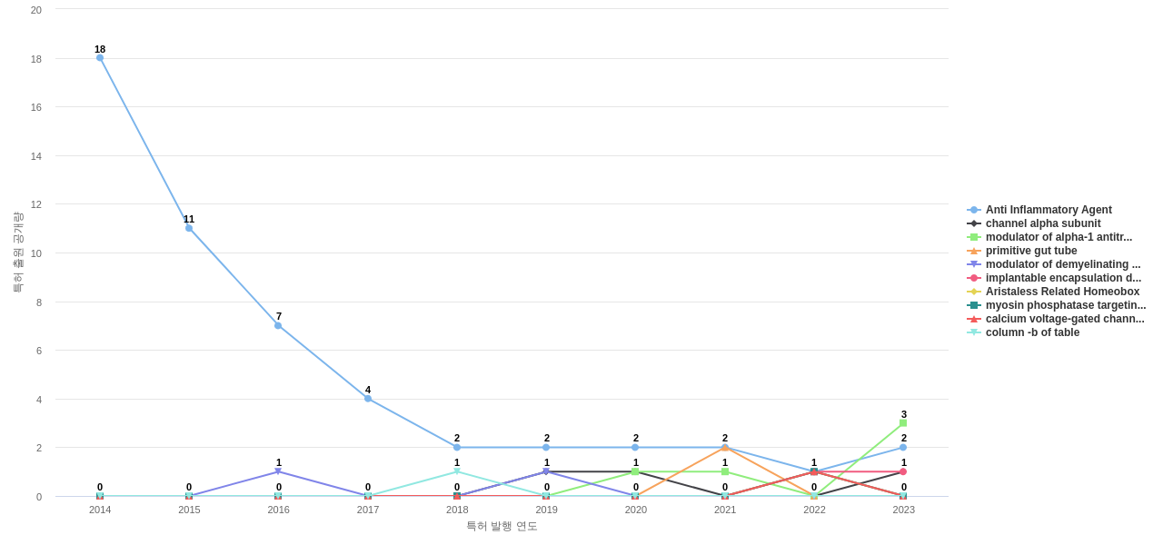 Vertex Pharmaceuticals  보유 US 특허에서의 제품부품 관련 특화성 높은 키워드 동향 데이터 기준일 20240101 그림