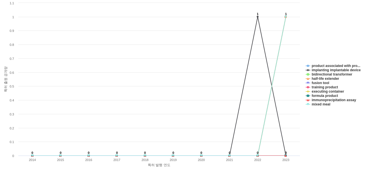 Vertex Pharmaceuticals  보유 US 특허에서의 제품부품 관련 신규 등장 키워드 동향 데이터 기준일 20240101 그림