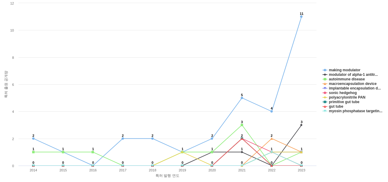Vertex Pharmaceuticals  보유 US 특허에서의 제품부품 관련 급성장 키워드 동향 데이터 기준일 20240101 그림