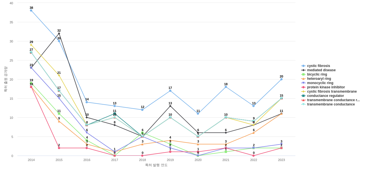 Vertex Pharmaceuticals  보유 US 특허에서의 특화성 높은 키워드 동향 데이터 기준일 20240101 그림