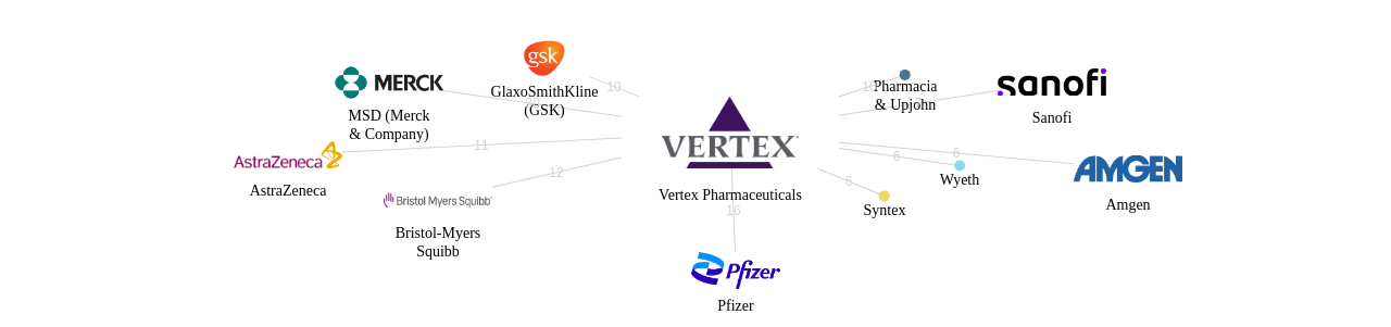 Vertex Pharmaceuticals 보유 US 특허가 인용reference하는 선행 특허 보유 기업 네트워크 데이터 기준일 20240101 그림