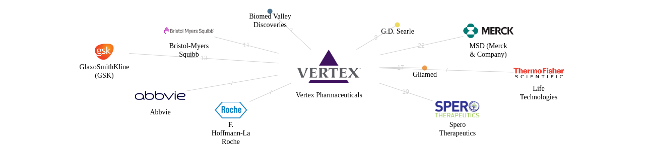 Vertex Pharmaceuticals 보유 US 특허를 피인용forward citation하는 후행 특허 보유 기업 네트워크 데이터 기준일 20240101 그림