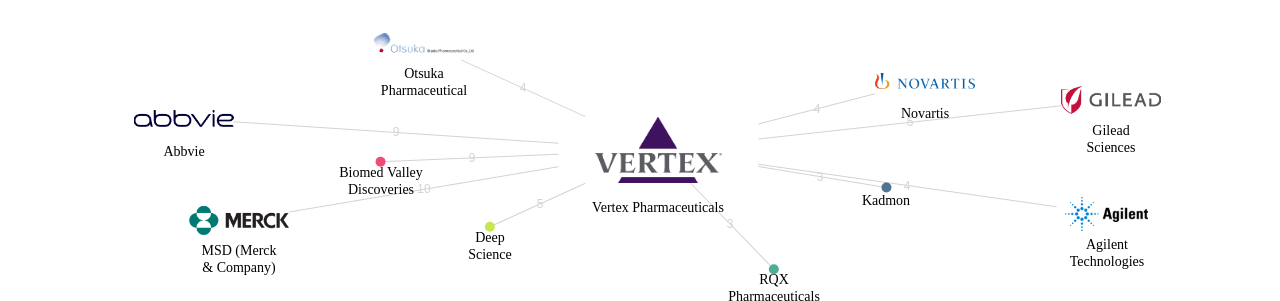 Vertex Pharmaceuticals 보유 US 특허가 거절시키는데 사용된 후행 특허 보유 기업 네트워크 데이터 기준일 20240101 그림