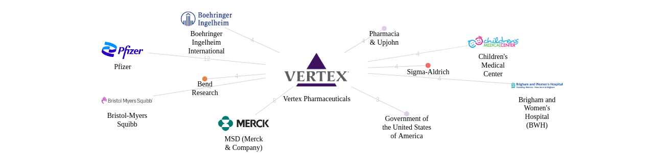 Vertex Pharmaceuticals 보유 US 특허를 거절시키는데 사용된 선행 특허 보유 기업 네트워크 데이터 기준일 20240101 그림