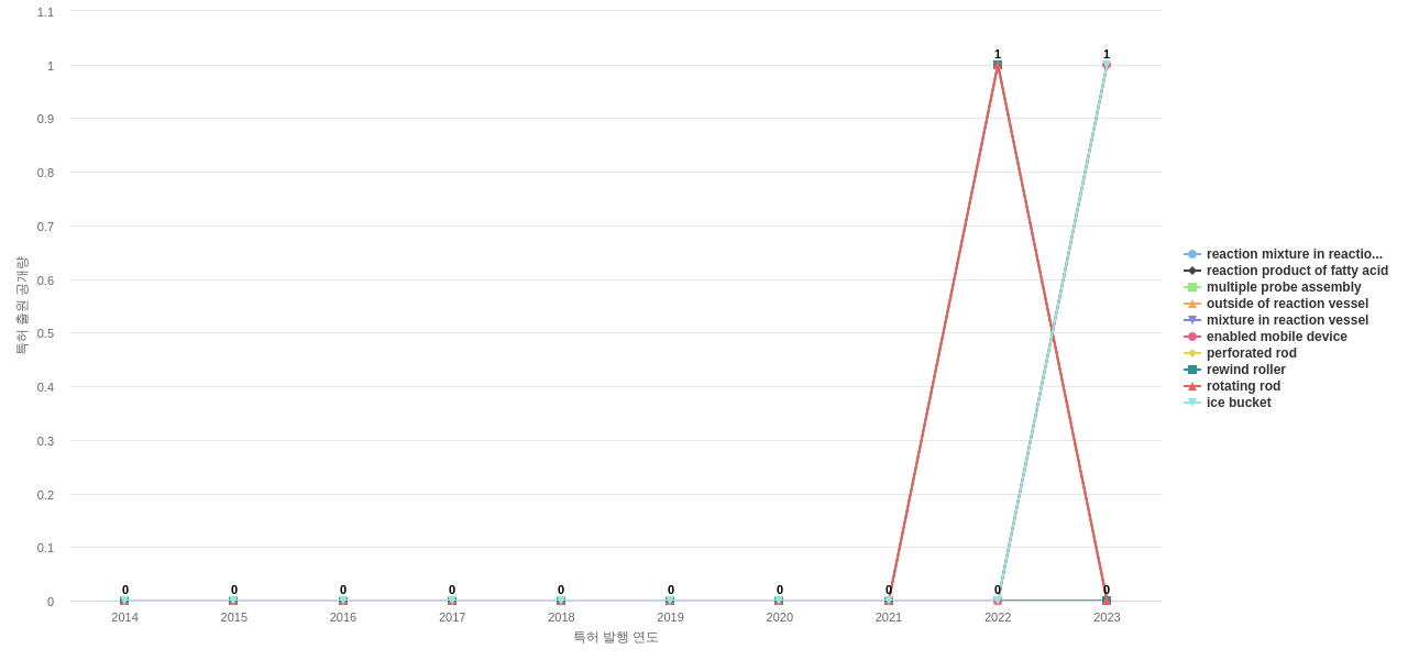Avery Dennison  보유 US 특허에서의 제품부품 관련 신규 등장 키워드 동향 데이터 기준일 20240101 그림