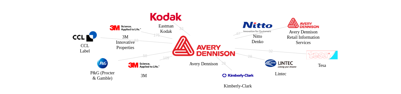 Avery Dennison 보유 US 특허를 피인용forward citation하는 후행 특허 보유 기업 네트워크 데이터 기준일 20240101 그림