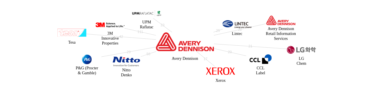 Avery Dennison 보유 US 특허가 거절시키는데 사용된 후행 특허 보유 기업 네트워크 데이터 기준일 20240101 그림