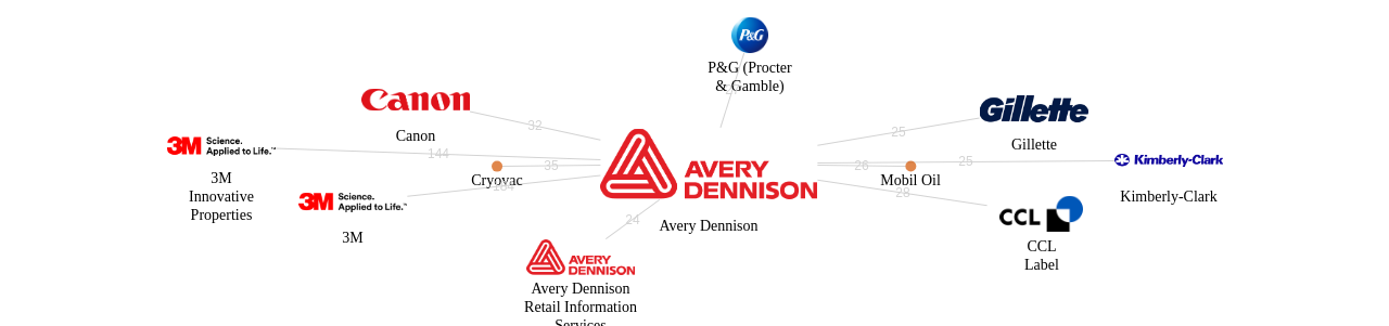 Avery Dennison 보유 US 특허가 인용reference하는 선행 특허 보유 기업 네트워크 데이터 기준일 20240101 그림