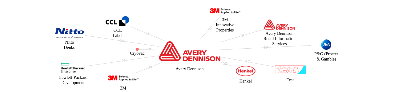 Avery Dennison 보유 US 특허를 거절시키는데 사용된 선행 특허 보유 기업 네트워크 데이터 기준일 20240101 그림