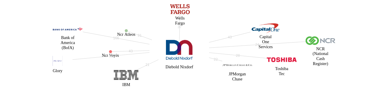 Diebold Nixdorf 보유 US 특허가 거절시키는데 사용된 후행 특허 보유 기업 네트워크 데이터 기준일 20240101 그림