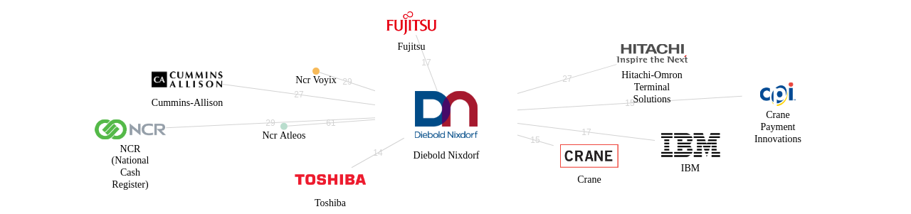 Diebold Nixdorf 보유 US 특허를 거절시키는데 사용된 선행 특허 보유 기업 네트워크 데이터 기준일 20240101 그림