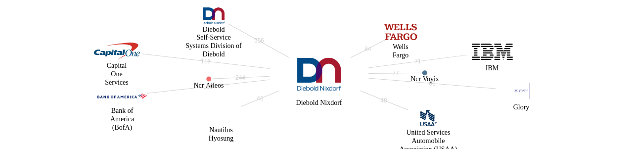 Diebold Nixdorf 보유 US 특허를 피인용forward citation하는 후행 특허 보유 기업 네트워크 데이터 기준일 20240101 그림