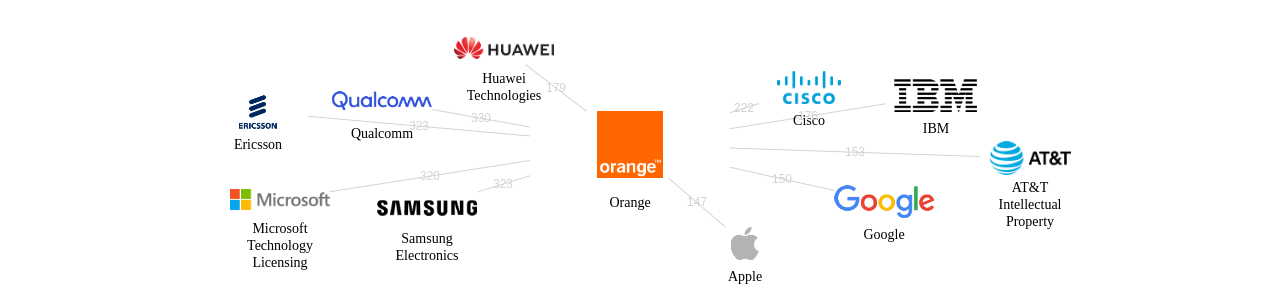 Orange 보유 US 특허가 인용reference하는 선행 특허 보유 기업 네트워크 데이터 기준일 20240101 그림
