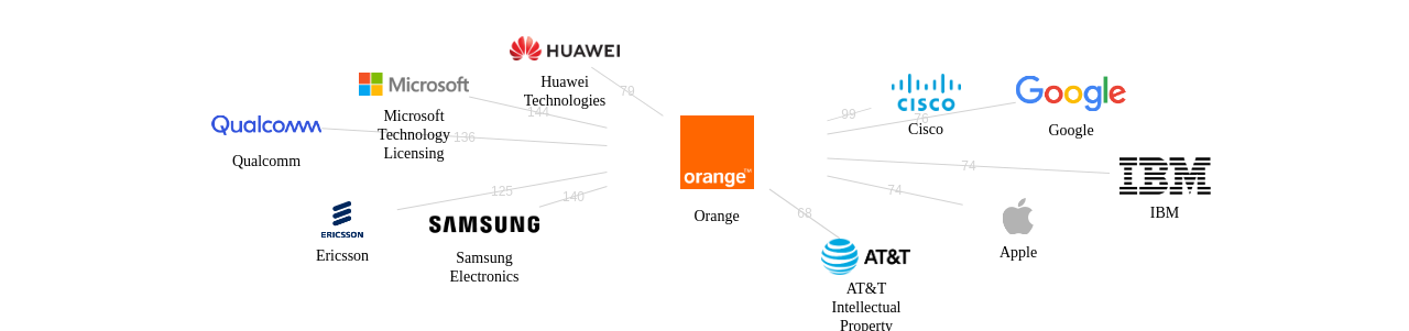 Orange 보유 US 특허를 거절시키는데 사용된 선행 특허 보유 기업 네트워크 데이터 기준일 20240101 그림