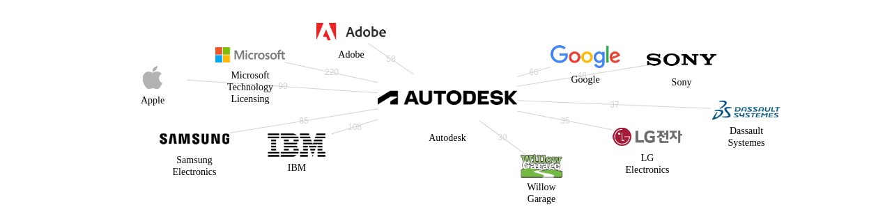 Autodesk 보유 US 특허가 거절시키는데 사용된 후행 특허 보유 기업 네트워크 데이터 기준일 20240101 그림