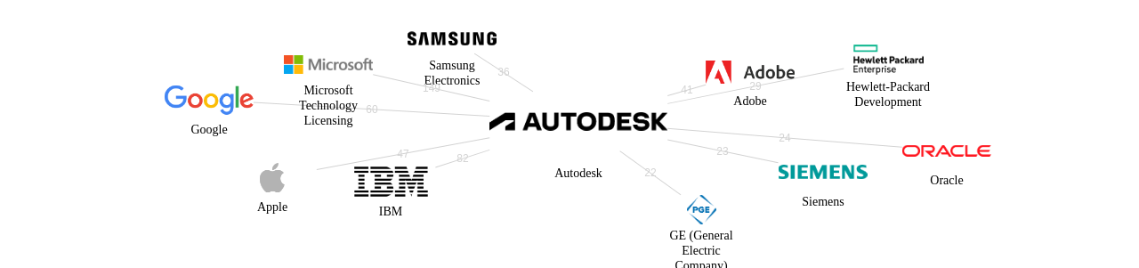 Autodesk 보유 US 특허를 거절시키는데 사용된 선행 특허 보유 기업 네트워크 데이터 기준일 20240101 그림