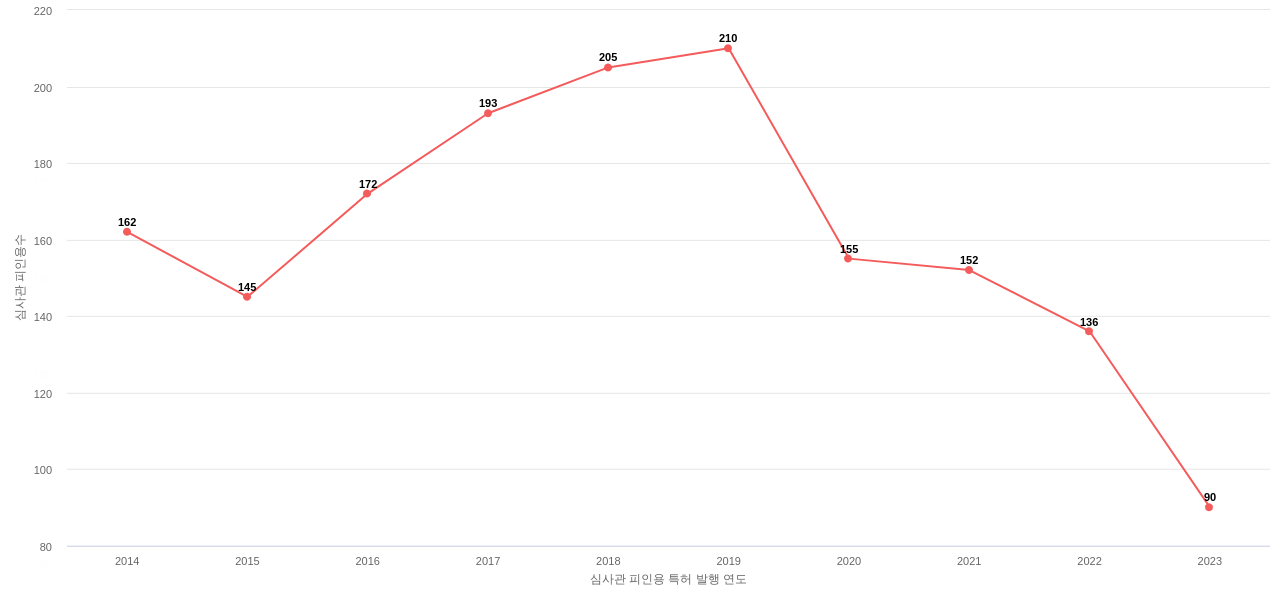 Alcoa의 보유 US 특허가 받은 심사관 피인용수를 동향 데이터 기준일 20240101 그림