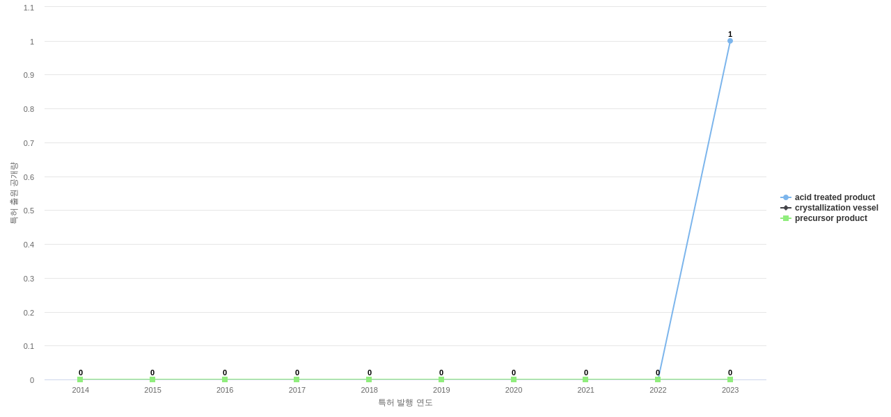 Alcoa  보유 US 특허에서의 제품부품 관련 신규 등장 키워드 동향 데이터 기준일 20240101 그림