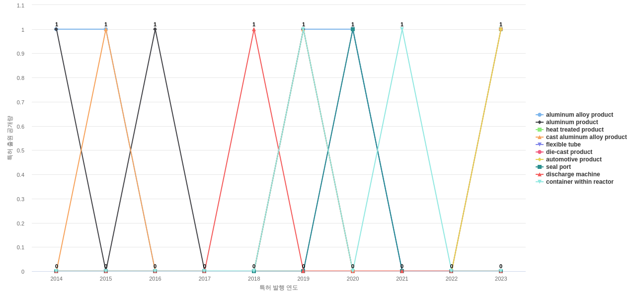 Alcoa  보유 US 특허에서의 제품부품 관련 특화성 높은 키워드 동향 데이터 기준일 20240101 그림