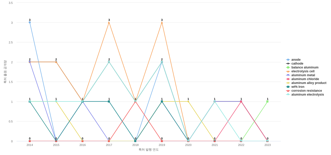 Alcoa  보유 US 특허에서의 특화성 높은 키워드 동향 데이터 기준일 20240101 그림