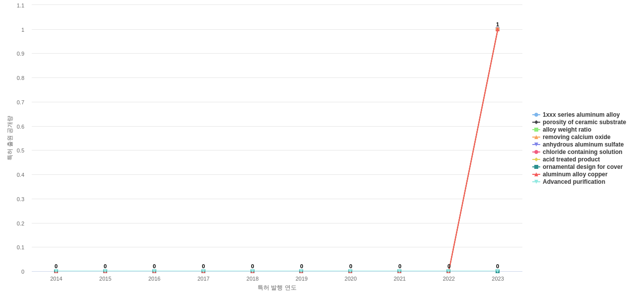Alcoa  보유 US 특허에서의 신규 등장 키워드 동향 데이터 기준일 20240101 그림